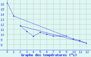 Courbe de tempratures pour Melfort