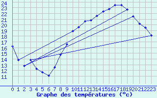 Courbe de tempratures pour Belfort-Dorans (90)