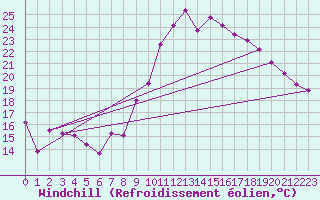 Courbe du refroidissement olien pour Vias (34)