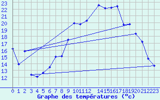 Courbe de tempratures pour Lans-en-Vercors - Les Allires (38)