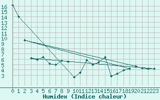 Courbe de l'humidex pour Lahr (All)