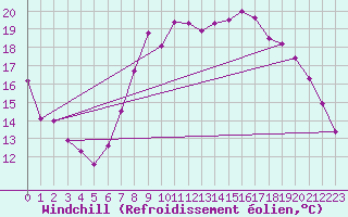 Courbe du refroidissement olien pour Zeebrugge