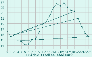 Courbe de l'humidex pour Xert / Chert (Esp)