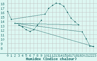 Courbe de l'humidex pour Jenbach