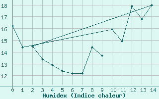 Courbe de l'humidex pour Santa Marta