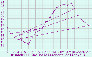 Courbe du refroidissement olien pour Clermont de l