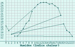 Courbe de l'humidex pour Harzgerode