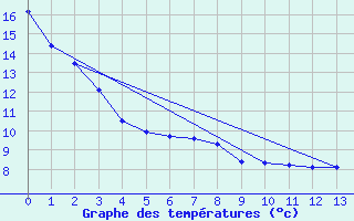 Courbe de tempratures pour Linden