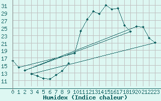 Courbe de l'humidex pour Grandfresnoy (60)