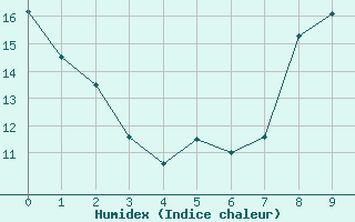 Courbe de l'humidex pour Cessy (01)