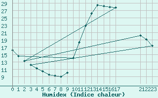 Courbe de l'humidex pour Millau (12)