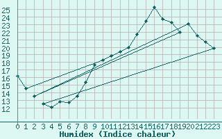 Courbe de l'humidex pour Cernay (86)