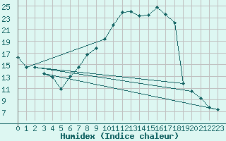 Courbe de l'humidex pour Giessen