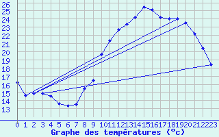 Courbe de tempratures pour Angers-Beaucouz (49)