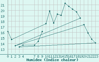 Courbe de l'humidex pour Grandfresnoy (60)