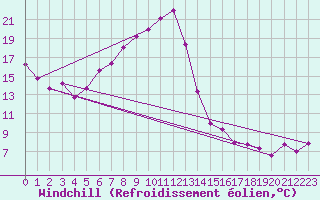 Courbe du refroidissement olien pour Weissenburg