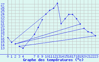 Courbe de tempratures pour Soria (Esp)