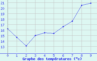 Courbe de tempratures pour Fister Sigmundstad