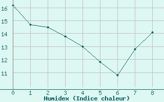 Courbe de l'humidex pour List / Sylt