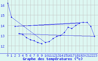 Courbe de tempratures pour Roissy (95)