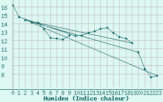 Courbe de l'humidex pour Interlaken