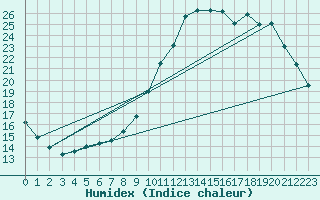 Courbe de l'humidex pour Nostang (56)