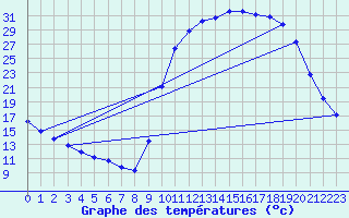 Courbe de tempratures pour Gouzon (23)