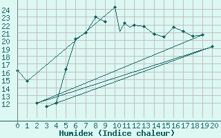 Courbe de l'humidex pour Izmir / Cigli