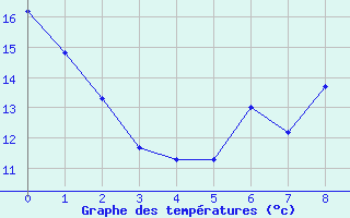 Courbe de tempratures pour Arbent (01)