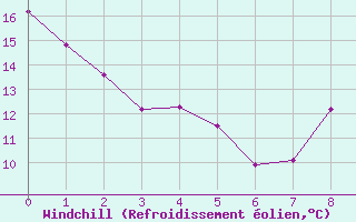 Courbe du refroidissement olien pour Saint-Maximin-la-Sainte-Baume (83)