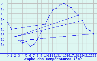 Courbe de tempratures pour Montlimar (26)