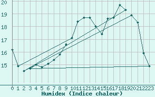 Courbe de l'humidex pour Dijon / Longvic (21)