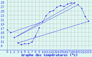 Courbe de tempratures pour Troyes (10)