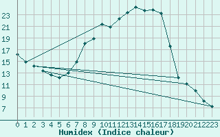 Courbe de l'humidex pour Gruendau-Breitenborn