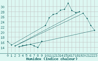 Courbe de l'humidex pour Trgueux (22)
