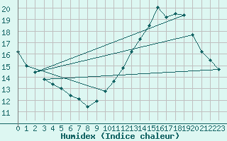 Courbe de l'humidex pour Haegen (67)