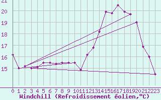 Courbe du refroidissement olien pour Charleroi (Be)