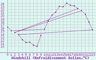 Courbe du refroidissement olien pour Lagarrigue (81)