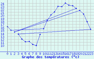 Courbe de tempratures pour Lagarrigue (81)