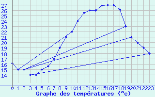 Courbe de tempratures pour Tiaret