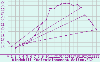 Courbe du refroidissement olien pour Topcliffe Royal Air Force Base