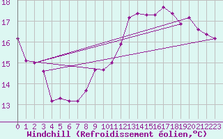 Courbe du refroidissement olien pour Boulaide (Lux)