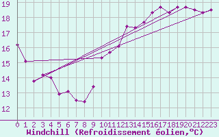 Courbe du refroidissement olien pour Gruissan (11)