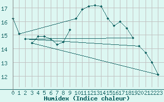 Courbe de l'humidex pour Orlans (45)