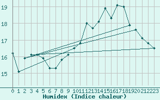 Courbe de l'humidex pour Guidel (56)