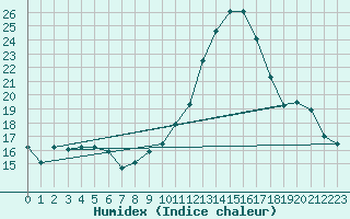 Courbe de l'humidex pour Lugo / Rozas