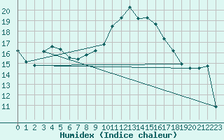 Courbe de l'humidex pour Avignon (84)