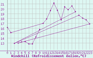 Courbe du refroidissement olien pour Saint-Etienne (42)