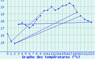 Courbe de tempratures pour Koksijde (Be)