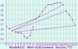 Courbe du refroidissement olien pour Embrun (05)